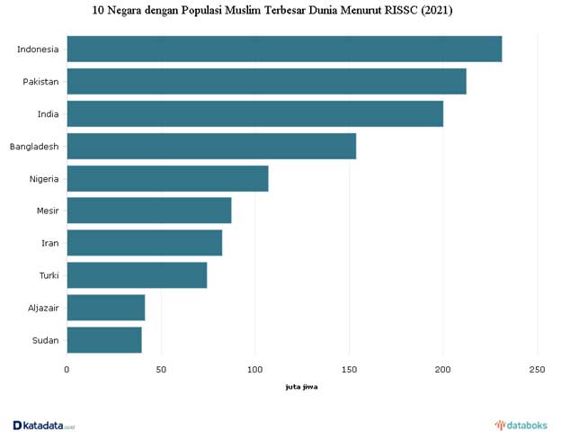 data yang dirilis oles RISCC (The Royal Islamic Strategic Studies Centre)